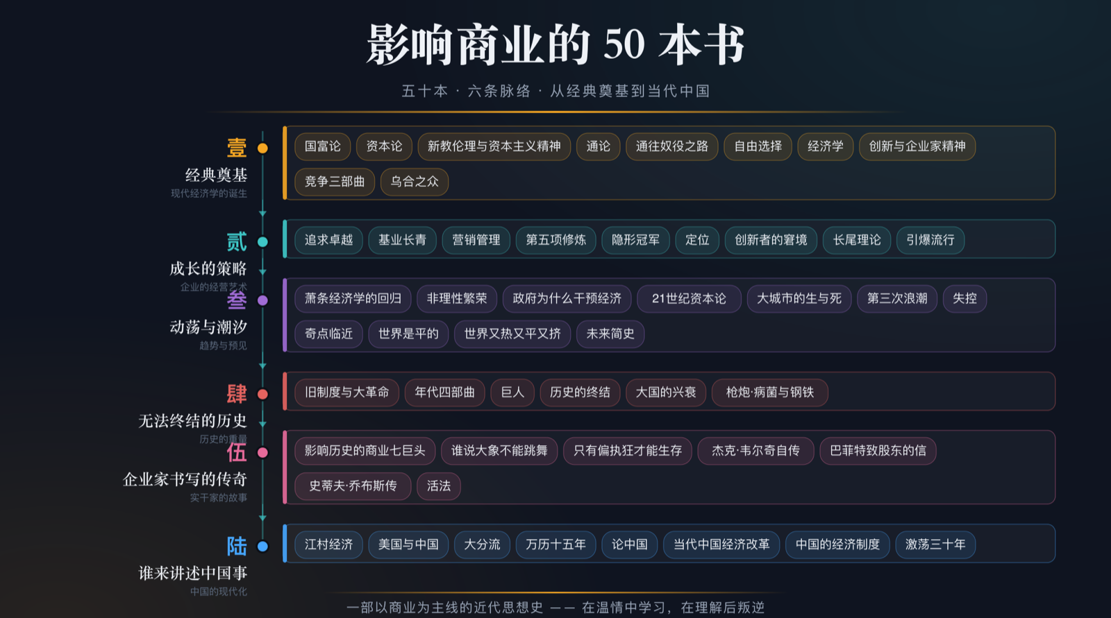 全书结构图：六条脉络