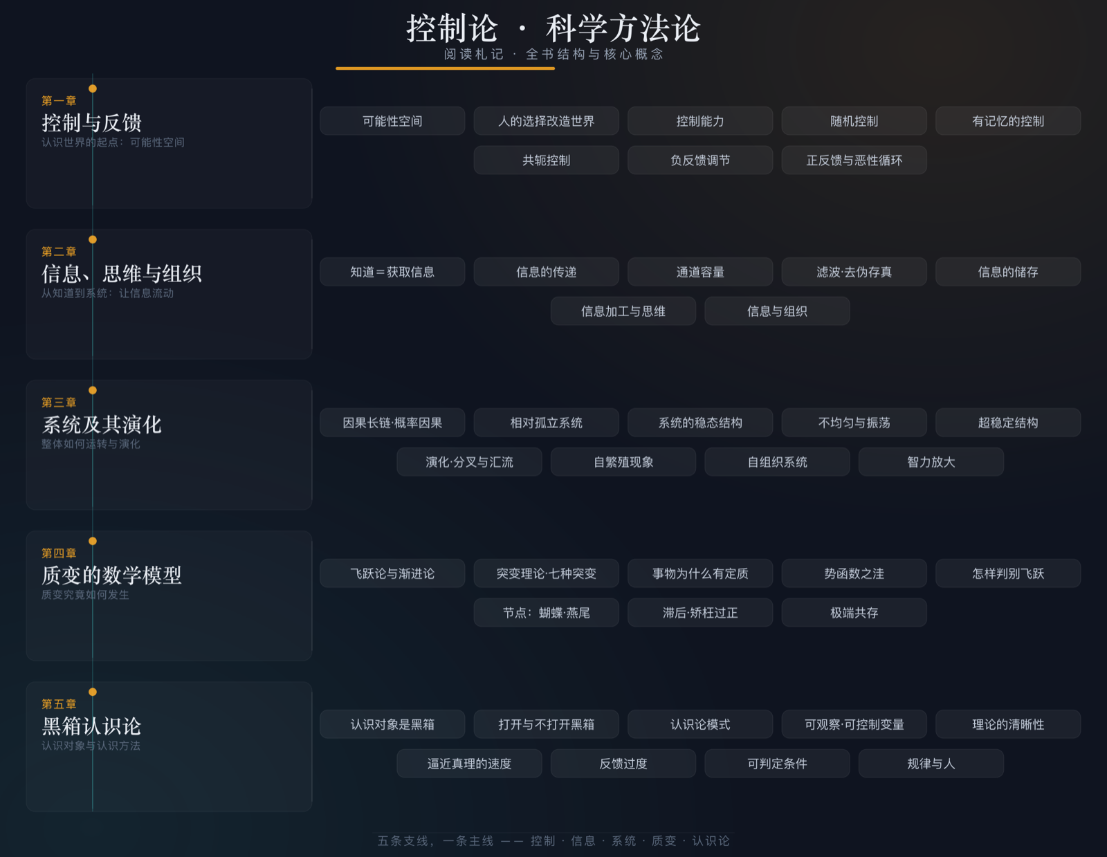 全书的思维导图：五章结构与核心概念