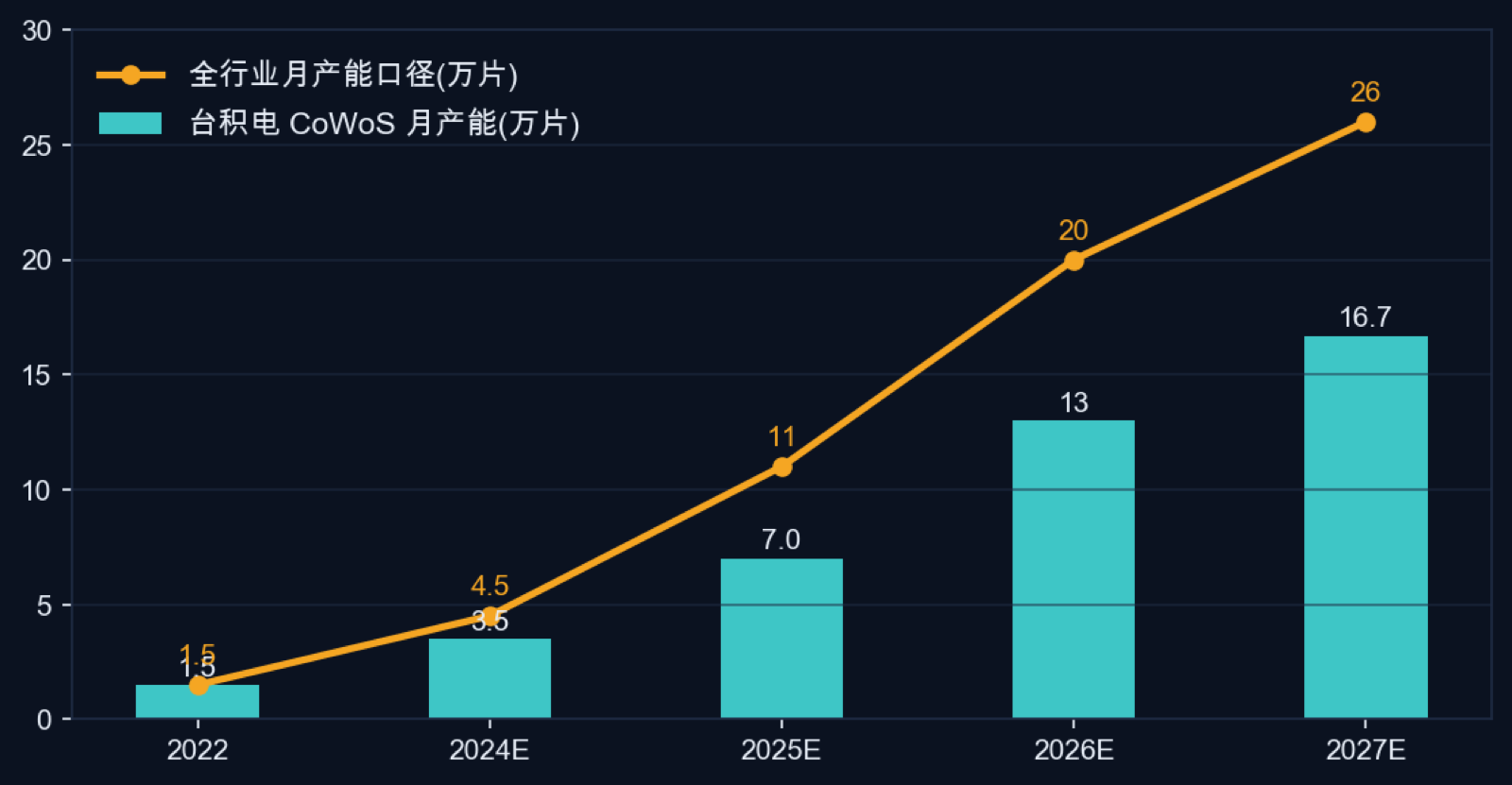 台积电 CoWoS 月产能与全行业口径（2022–2027E）