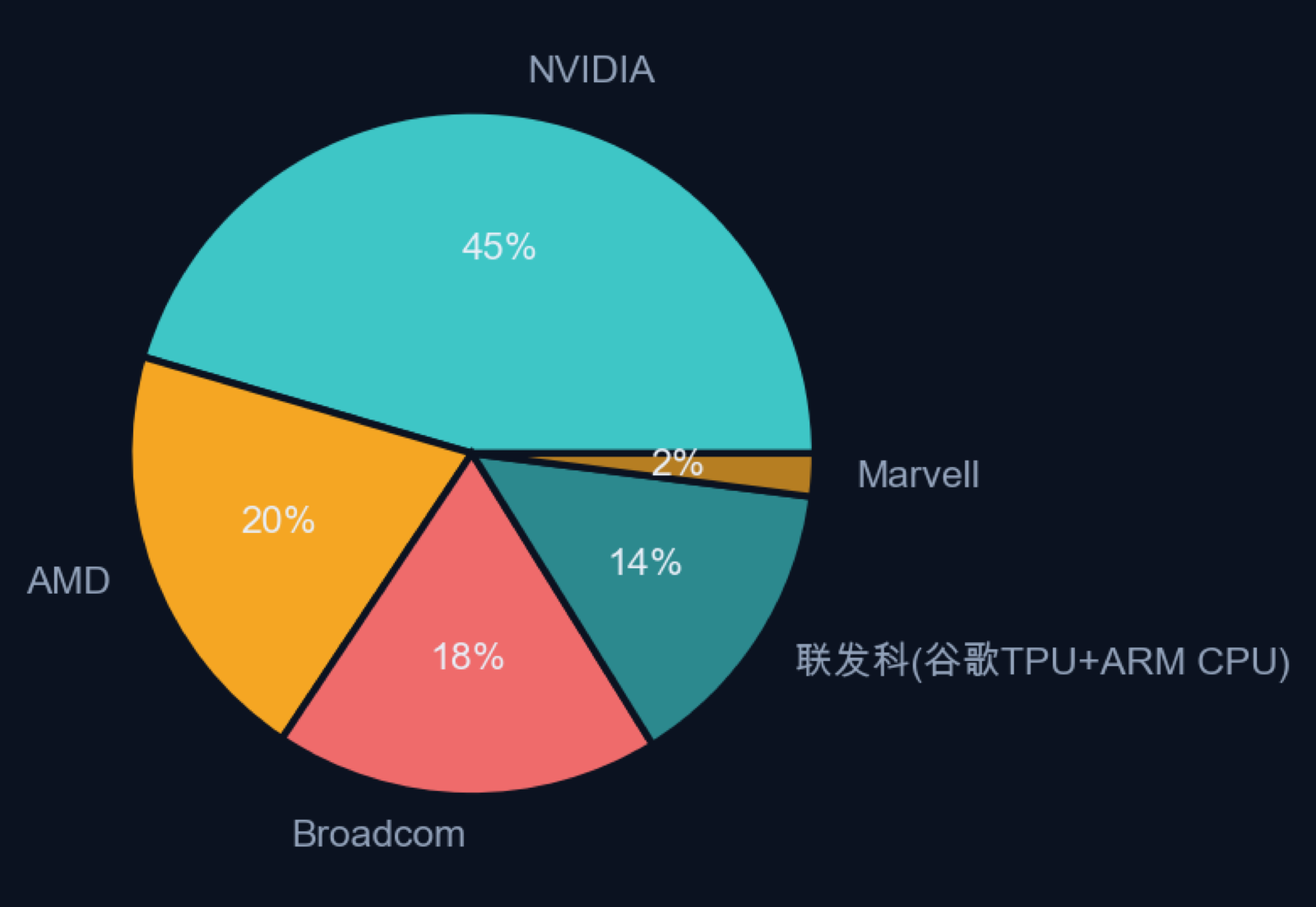 2027 年主要 AI ASIC/GPU 客户对 CoWoS 需求占比
