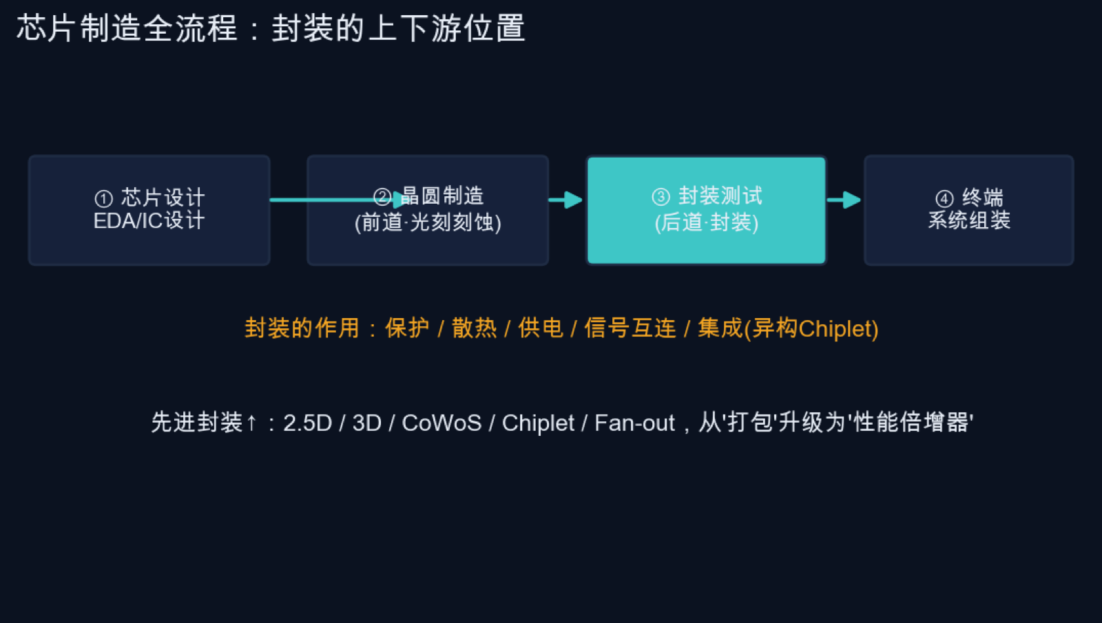 芯片制造全流程与封装所在环节