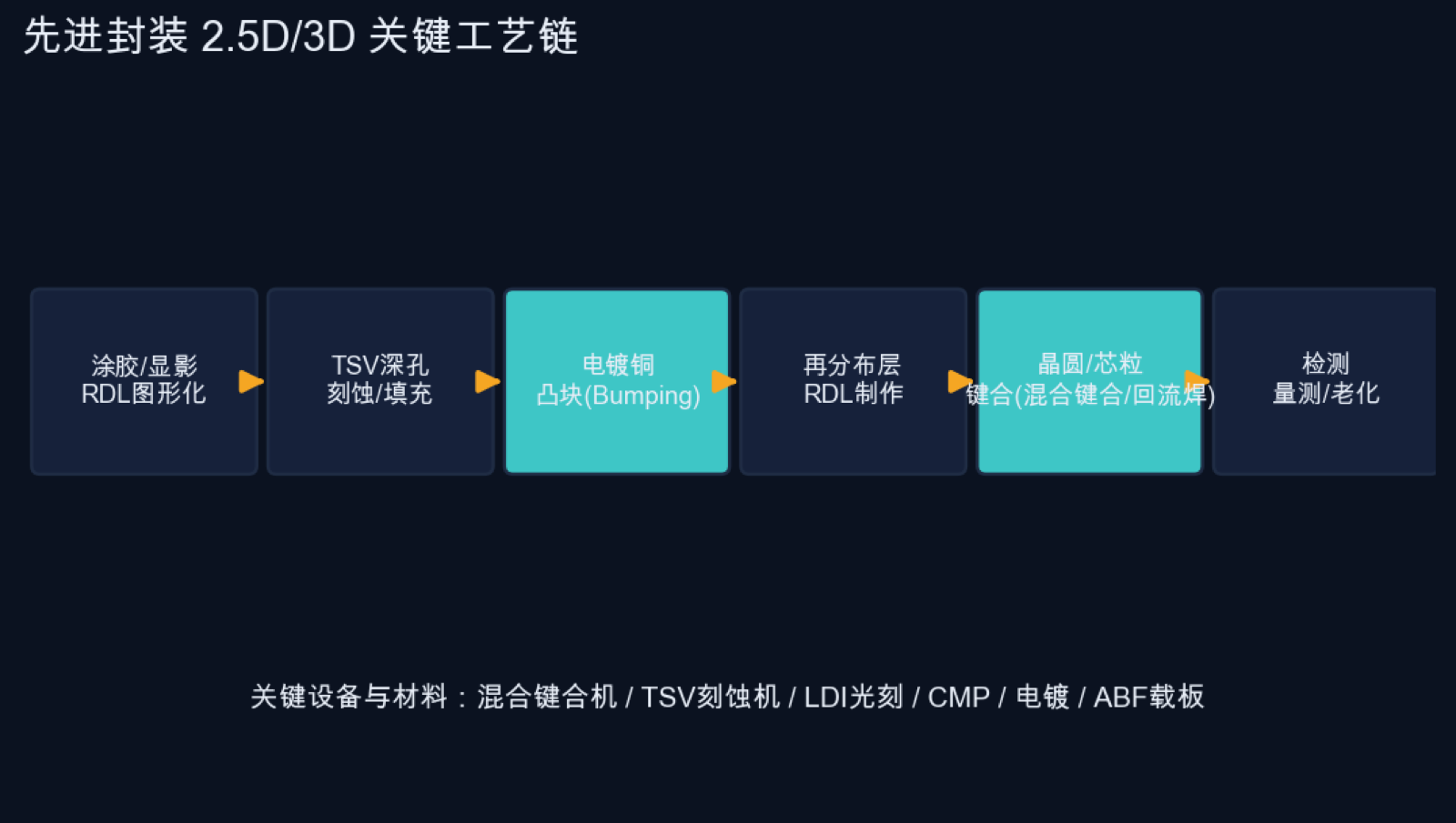 先进封装 2.5D/3D 关键工艺链