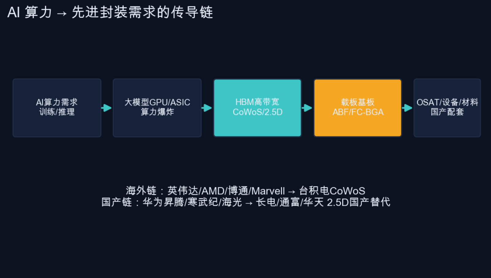 AI 算力 → 封装需求传导链