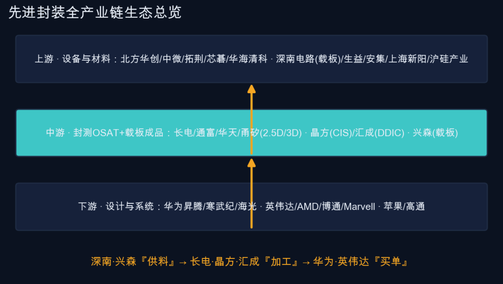先进封装全产业链生态总览
