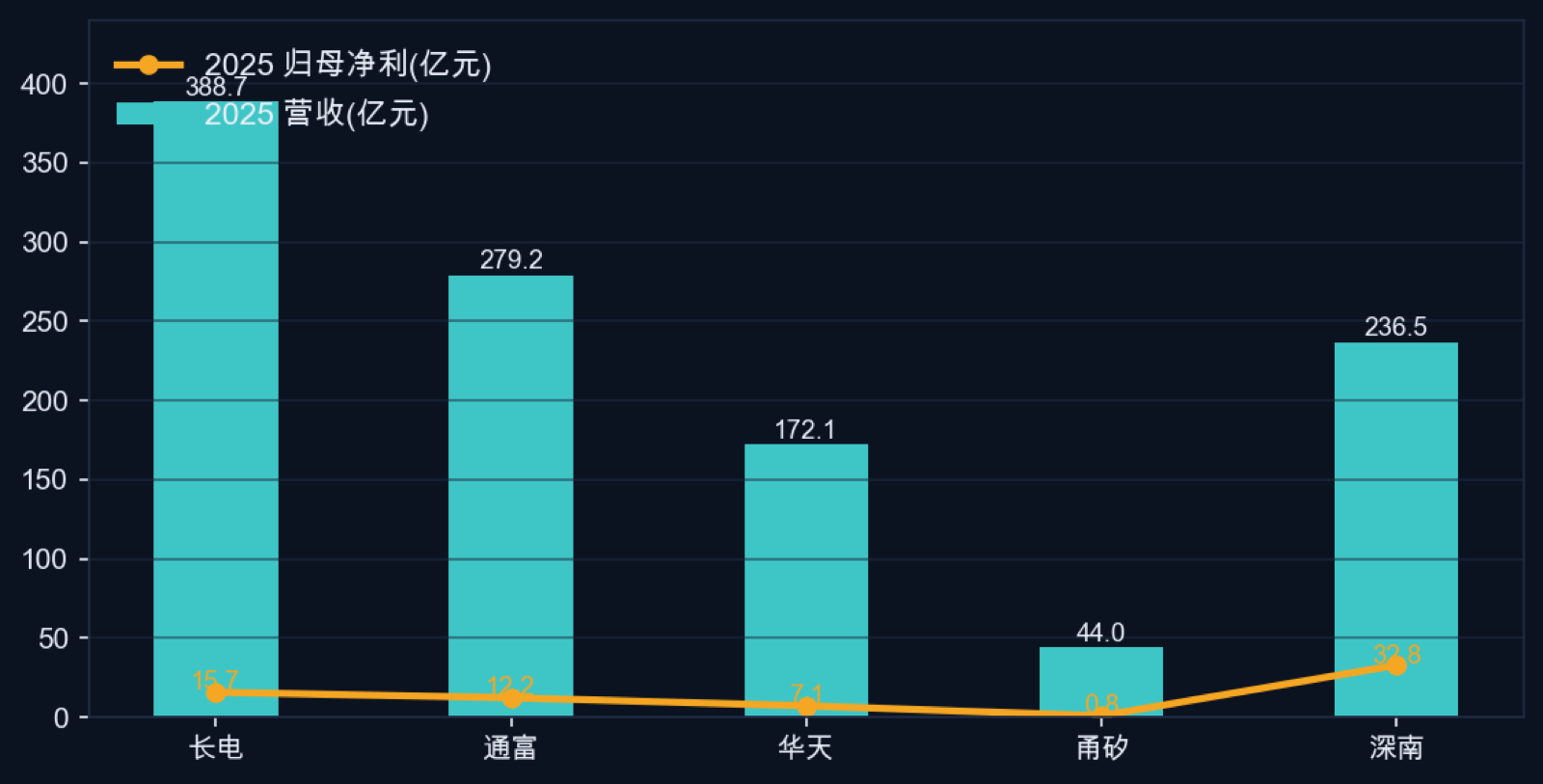 核心标的：2025 营收 vs 归母净利