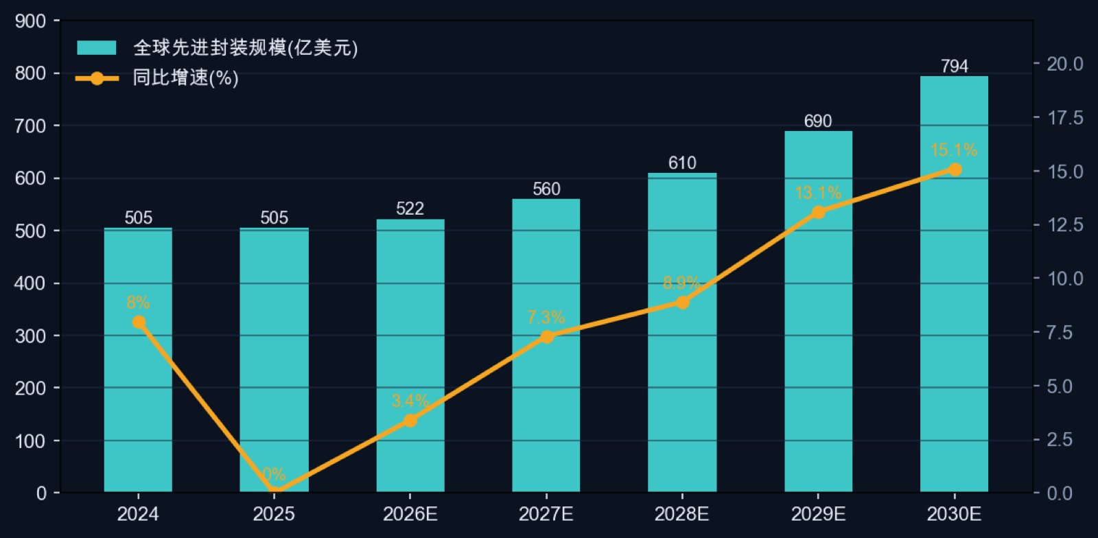 全球先进封装市场规模与增速（2024–2030E）