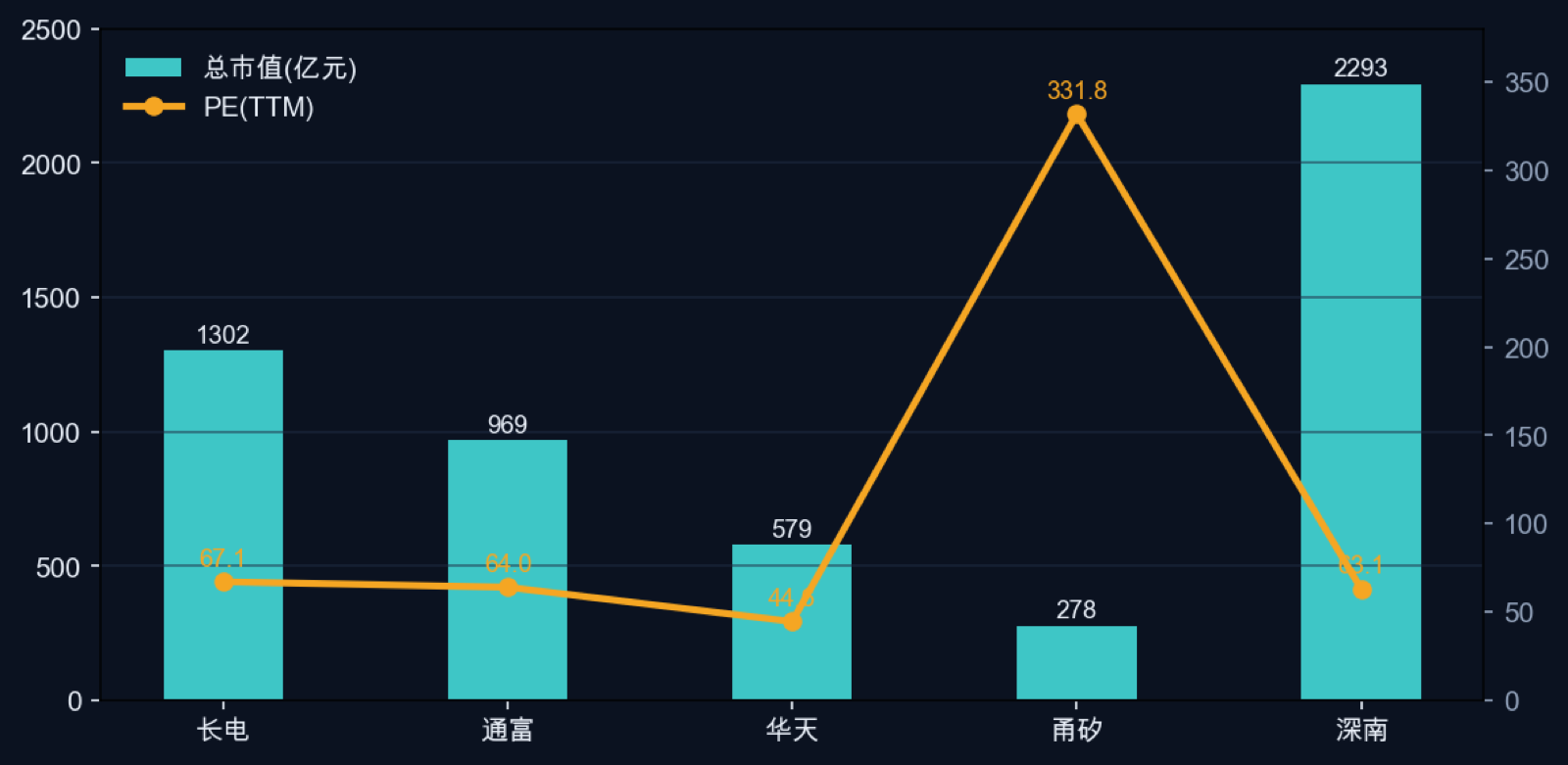 核心标的：PE(TTM) 与总市值