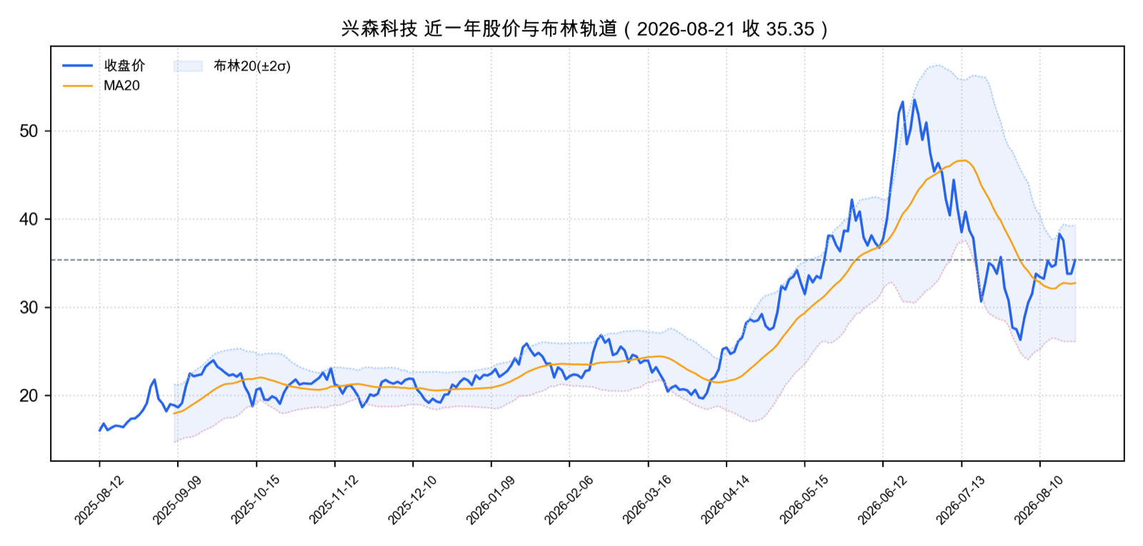 兴森科技 近一年股价与布林轨道