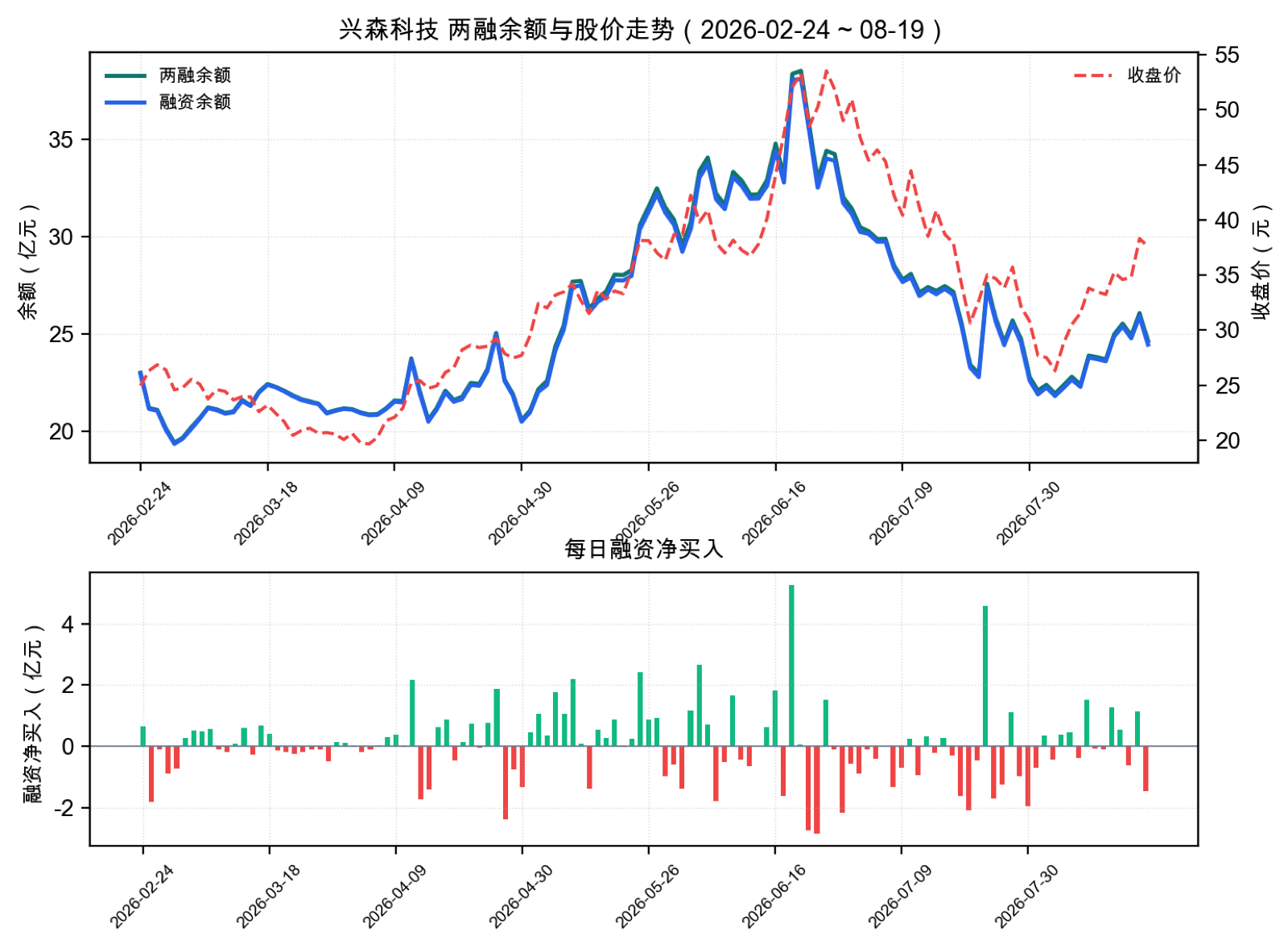 近 6 个月两融余额与股价走势